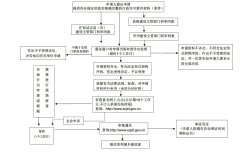 房地產開發資質審核時間需要都少時間