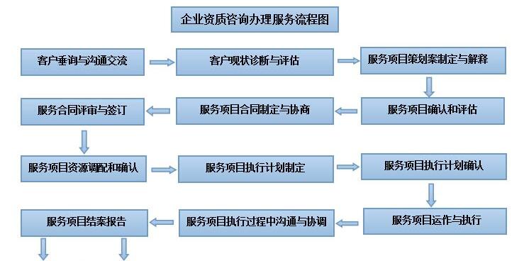 新成立的建筑公司如何取得資質