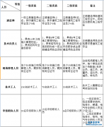 申請建筑工程總承包資質對人員有哪些要求?