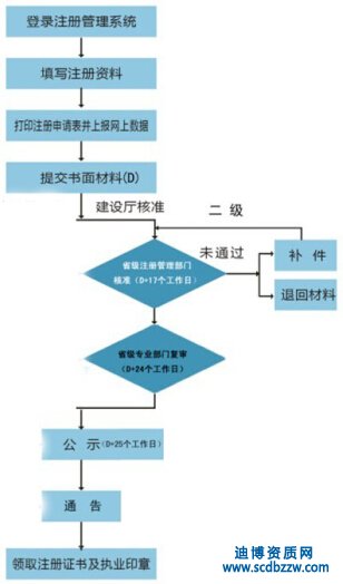 四川二級建造師初始注冊流程有那些