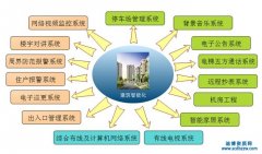 <b>新辦建筑智能化設計資質需要哪些材料</b>