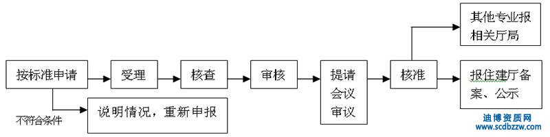 建筑企業(yè)資質(zhì)申請(qǐng)流程,施工資質(zhì)辦理流程詳解