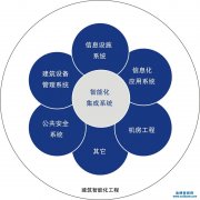 建筑智能化二級資質的申請材料有哪些