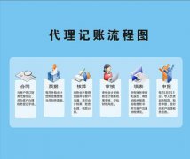 <b>成都代理記賬公司哪家便宜選擇方法</b>