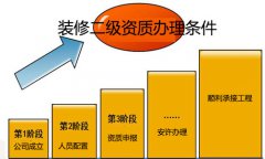 建筑裝飾裝修二級資質辦理條件