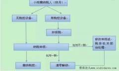 如何申報納稅的流程-小規模納稅人如何報稅及網上操作流程