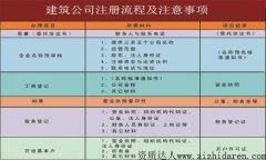 建筑公司注冊流程及注意事項
