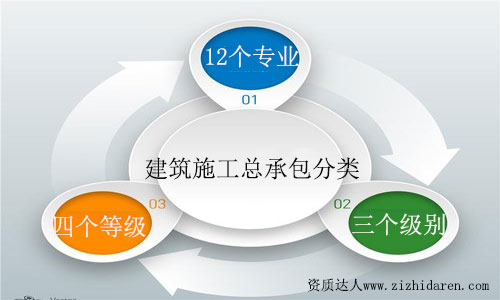 建筑施工總承包資質(zhì)分類及等級(jí)劃分