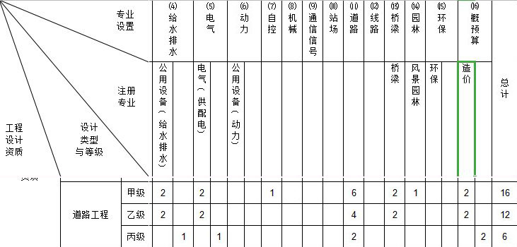 市政道路設(shè)計(jì)資質(zhì)需要注冊人員