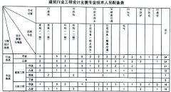 建筑設(shè)計(jì)院乙級(jí)資質(zhì)人員要求