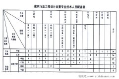 建筑設(shè)計(jì)資質(zhì)乙級(jí)需要哪些人員(建筑設(shè)計(jì)乙級(jí)資質(zhì)人員要求配置表