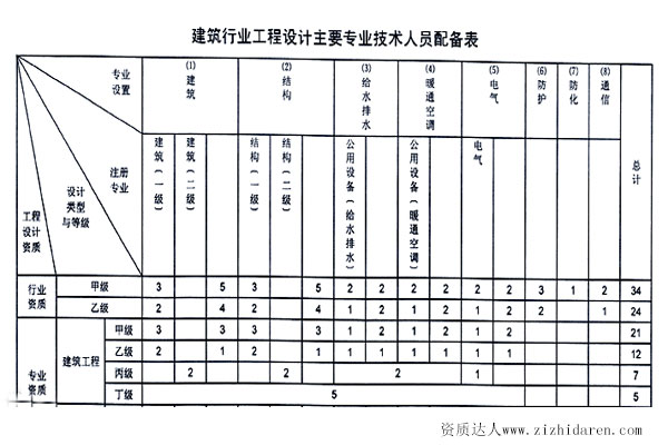 建筑設(shè)計(jì)乙級(jí)資質(zhì)人員要求配置表
