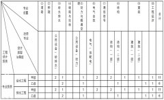給排水設計乙級資質人員條件及要求