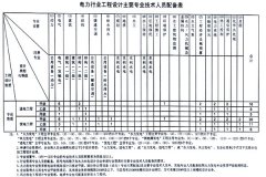 電力設計資質需要哪些人?如何配置?
